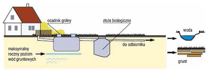 Rys. 3. Schemat przydomowej oczyszczalni ścieków ze złożem biologicznym